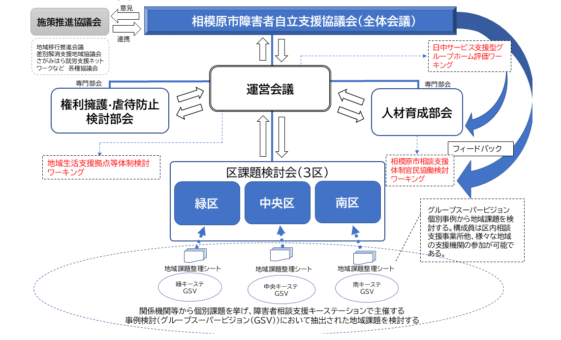 体制図